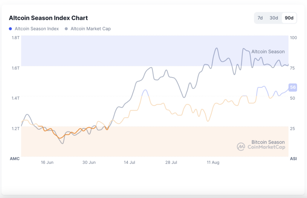 شاخص فصل آلت کوین - منبع: CoinMarketCap